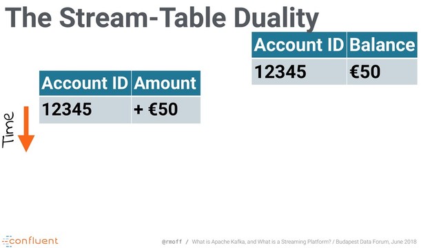 @rmoff / What is Apache Kafka, and What is a Streaming Platform? / Budapest Data Forum, June 2018
Account ID Balance
12345 €50
Account ID Amount
12345 + €50
Time
The Stream-Table Duality
