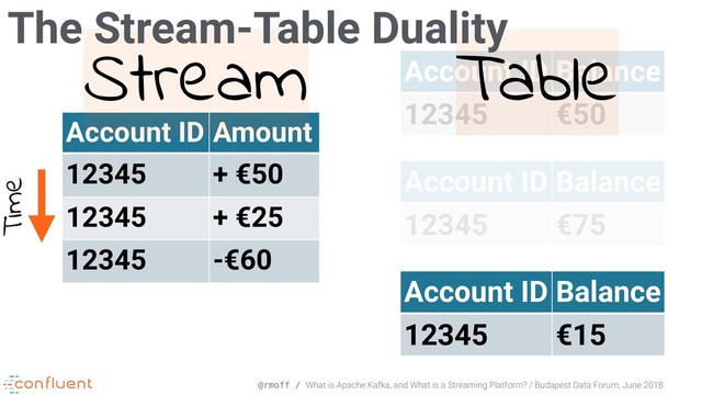@rmoff / What is Apache Kafka, and What is a Streaming Platform? / Budapest Data Forum, June 2018
Account ID Balance
12345 €50
Account ID Amount
12345 + €50
12345 + €25
12345 -€60
Account ID Balance
12345 €75
Account ID Balance
12345 €15
Time
Stream Table
The Stream-Table Duality
