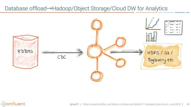@rmoff / What is Apache Kafka, and What is a Streaming Platform? / Budapest Data Forum, June 2018 46
Database offload→Hadoop/Object Storage/Cloud DW for Analytics
HDFS / S3 /
BigQuery etc
RDBMS
CDC
