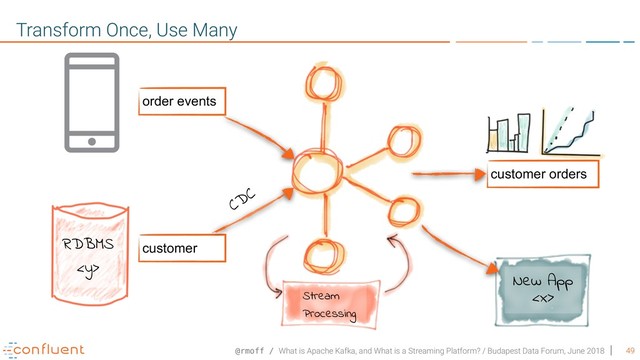 @rmoff / What is Apache Kafka, and What is a Streaming Platform? / Budapest Data Forum, June 2018 49
Transform Once, Use Many
order events
customer
Stream
Processing
customer orders
RDBMS

New App

CDC

