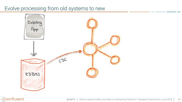 @rmoff / What is Apache Kafka, and What is a Streaming Platform? / Budapest Data Forum, June 2018 52
Evolve processing from old systems to new
RDBMS
Existing
App
CDC
