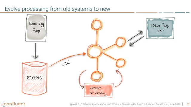 @rmoff / What is Apache Kafka, and What is a Streaming Platform? / Budapest Data Forum, June 2018 52
Evolve processing from old systems to new
Stream
Processing
RDBMS
Existing
App
CDC
New App

