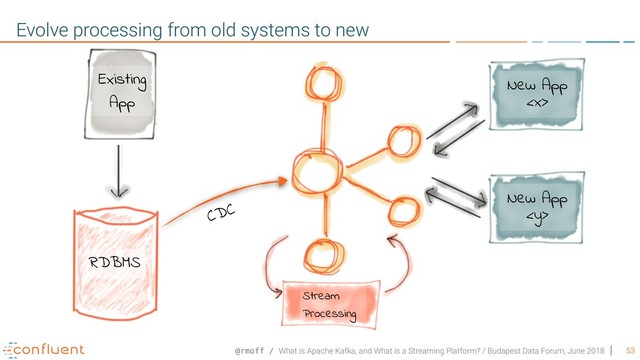 @rmoff / What is Apache Kafka, and What is a Streaming Platform? / Budapest Data Forum, June 2018 53
Evolve processing from old systems to new
Stream
Processing
RDBMS
Existing
App
New App

New App

CDC
