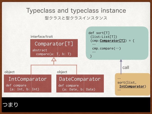 ܕΫϥεͱܕΫϥεΠϯελϯε
5ZQFDMBTTBOEUZQFDMBTTJOTUBODF
ͭ·Γ
interface/trait
Comparator[T]
abstract
compare(a: T, b: T)
object
DateComparator
def compare 
(a: Date, b: Date)
object
IntComparator
def compare 
(a: Int, b: Int)
def sort[T] 
(list:List[T]) 
(cmp:Comparator[T]) = {
…
cmp.compare(…)
…
}
DBMM
…
sort(list,  
IntComparator)
…
