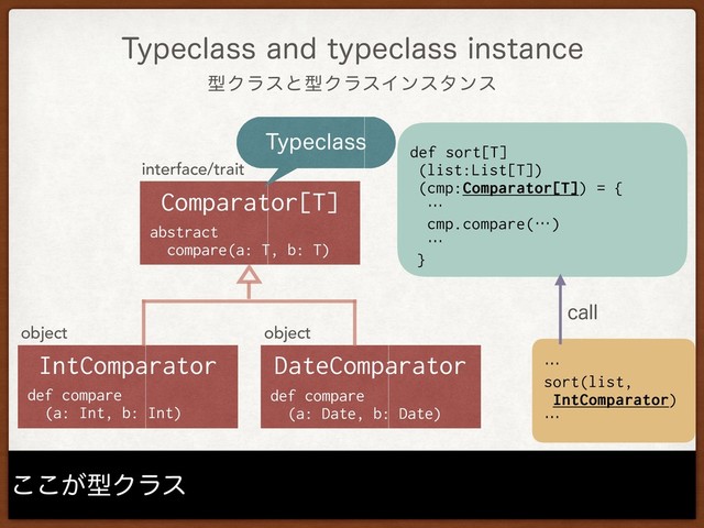 ܕΫϥεͱܕΫϥεΠϯελϯε
5ZQFDMBTTBOEUZQFDMBTTJOTUBODF
͕͜͜ܕΫϥε
interface/trait
Comparator[T]
abstract
compare(a: T, b: T)
object
DateComparator
def compare 
(a: Date, b: Date)
object
IntComparator
def compare 
(a: Int, b: Int)
def sort[T] 
(list:List[T]) 
(cmp:Comparator[T]) = {
…
cmp.compare(…)
…
}
DBMM
5ZQFDMBTT
…
sort(list,  
IntComparator)
…
