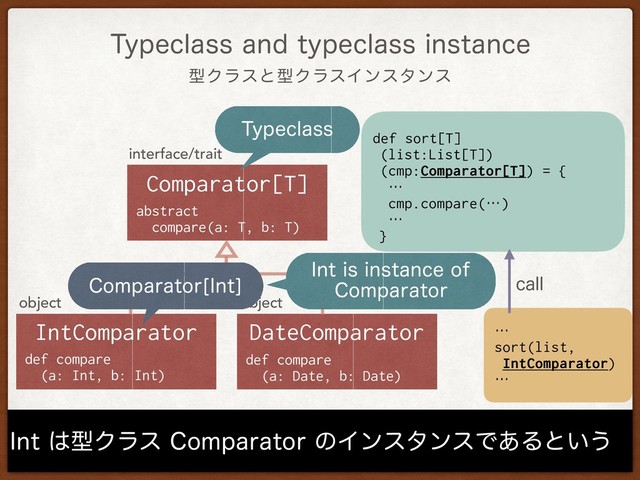 ܕΫϥεͱܕΫϥεΠϯελϯε
5ZQFDMBTTBOEUZQFDMBTTJOTUBODF
*OU͸ܕΫϥε$PNQBSBUPSͷΠϯελϯεͰ͋Δͱ͍͏
interface/trait
Comparator[T]
abstract
compare(a: T, b: T)
object
DateComparator
def compare 
(a: Date, b: Date)
object
IntComparator
def compare 
(a: Int, b: Int)
def sort[T] 
(list:List[T]) 
(cmp:Comparator[T]) = {
…
cmp.compare(…)
…
}
DBMM
5ZQFDMBTT
*OUJTJOTUBODFPG
$PNQBSBUPS
$PNQBSBUPS<*OU>
…
sort(list,  
IntComparator)
…
