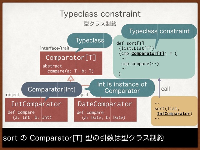 ܕΫϥε੍໿
5ZQFDMBTTDPOTUSBJOU
TPSUͷ$PNQBSBUPS<5>ܕͷҾ਺͸ܕΫϥε੍໿
interface/trait
Comparator[T]
abstract
compare(a: T, b: T)
object
DateComparator
def compare 
(a: Date, b: Date)
object
IntComparator
def compare 
(a: Int, b: Int)
def sort[T] 
(list:List[T]) 
(cmp:Comparator[T]) = {
…
cmp.compare(…)
…
}
DBMM
5ZQFDMBTT
5ZQFDMBTTDPOTUSBJOU
*OUJTJOTUBODFPG
$PNQBSBUPS
$PNQBSBUPS<*OU>
…
sort(list,  
IntComparator)
…
