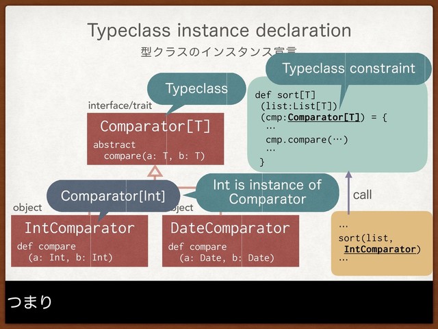ܕΫϥεͷΠϯελϯεએݴ
5ZQFDMBTTJOTUBODFEFDMBSBUJPO
ͭ·Γ
interface/trait
Comparator[T]
abstract
compare(a: T, b: T)
object
DateComparator
def compare 
(a: Date, b: Date)
object
IntComparator
def compare 
(a: Int, b: Int)
def sort[T] 
(list:List[T]) 
(cmp:Comparator[T]) = {
…
cmp.compare(…)
…
}
DBMM
5ZQFDMBTT
5ZQFDMBTTDPOTUSBJOU
*OUJTJOTUBODFPG
$PNQBSBUPS
$PNQBSBUPS<*OU>
…
sort(list,  
IntComparator)
…
