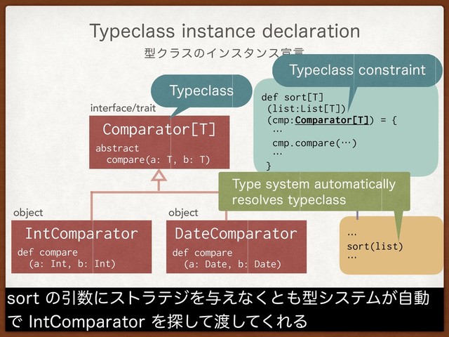 ܕΫϥεͷΠϯελϯεએݴ
5ZQFDMBTTJOTUBODFEFDMBSBUJPO
TPSUͷҾ਺ʹετϥςδΛ༩͑ͳ͘ͱ΋ܕγεςϜ͕ࣗಈ
Ͱ*OU$PNQBSBUPSΛ୳ͯ͠౉ͯ͘͠ΕΔ
interface/trait
Comparator[T]
abstract
compare(a: T, b: T)
object
DateComparator
def compare 
(a: Date, b: Date)
object
IntComparator
def compare 
(a: Int, b: Int)
def sort[T] 
(list:List[T]) 
(cmp:Comparator[T]) = {
…
cmp.compare(…)
…
}
…
sort(list)
…
DBMM
5ZQFDMBTT
5ZQFDMBTTDPOTUSBJOU
5ZQFTZTUFNBVUPNBUJDBMMZ
SFTPMWFTUZQFDMBTT
