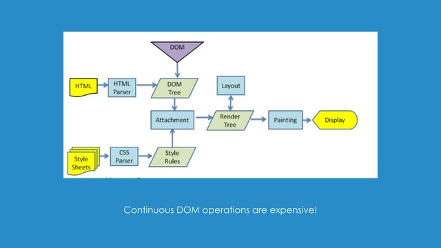 Continuous DOM operations are expensive!
