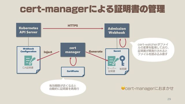 DFSUNBOBHFSʹΑΔূ໌ॻͷ؅ཧ

Kubernetes
API Server
Admission
Webhook
Webhook
Configuration
HTTPS
cert
manager
Certificate
Secret
$"ূ໌ॻ αʔόʔ
ূ໌ॻ
ൿີݤ
Inject Generate
DFSUXBUDIFS͕ϑΝΠ
ϧͷมߋΛ؂ࢹ͓ͯ͠Γɺ
ূ໌ॻ͕࠶ൃߦ͞ΕΔͱ
ϑΝΠϧΛಡΈࠐΈ௚͢
༗ޮظݶ͕ۙ͘ͳΔͱ
ࣗಈతʹূ໌ॻΛ࠶ൃߦ
😊DFSUNBOBHFSʹ͓·͔ͤ
