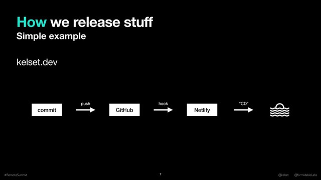 How we release stuff
kelset.dev
#RemoteSummit @kelset @formidableLabs
7
Simple example
commit GitHub Netlify
push hook “CD”
