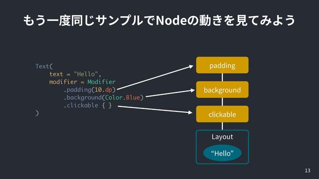 Node
13
Layout
Text(
text = "Hello",
modifier = Modifier
.padding(10.dp)
.background(Color.Blue)
.clickable { }
)
padding
background
clickable
Hello
