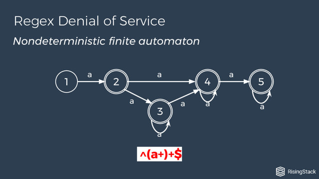Regex Denial of Service
1
^(a+)+$
2
3
4 5
a a a
a
a
a a a
Nondeterministic finite automaton
