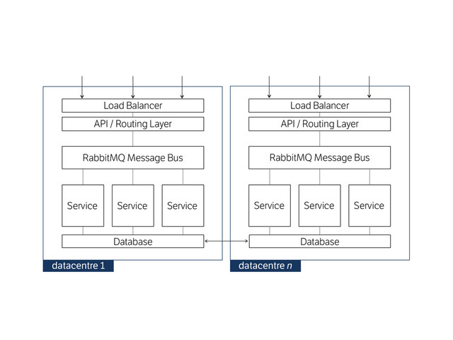 Database
Service Service Service
Load Balancer
API / Routing Layer
datacentre 1
Service Service Service
Load Balancer
API / Routing Layer
RabbitMQ Message Bus RabbitMQ Message Bus
Database
datacentre n
