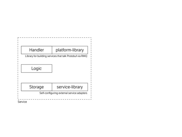 service-library
Library for building services that talk Protobuf via RMQ
Self-conﬁguring external service adapters
platform-library
Logic
Handler
Storage
Service
