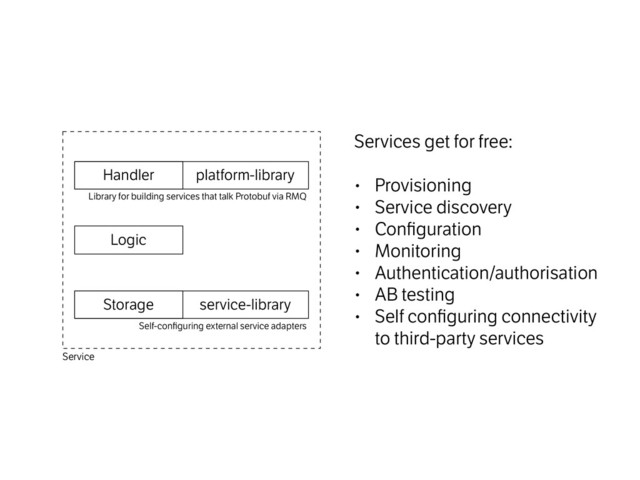 Services get for free:
• Provisioning
• Service discovery
• Conﬁguration
• Monitoring
• Authentication/authorisation
• AB testing
• Self conﬁguring connectivity  
to third-party services
Service
Library for building services that talk Protobuf via RMQ
service-library
platform-library
Logic
Handler
Storage
Self-conﬁguring external service adapters
