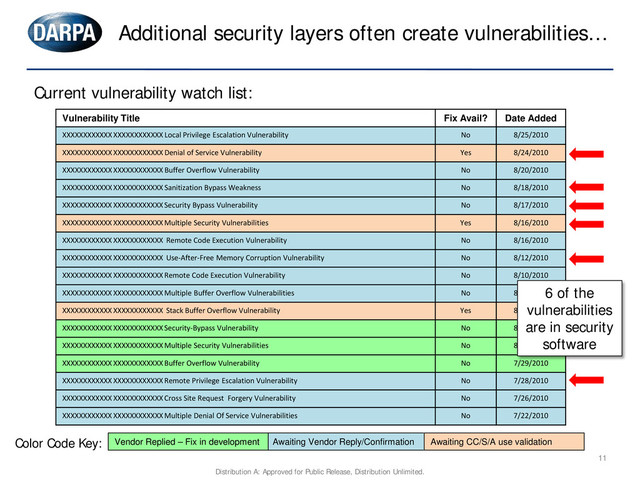 Awaiting Vendor Reply/Confirmation Awaiting CC/S/A use validation
Vendor Replied – Fix in development
Color Code Key:
Current vulnerability watch list:
Vulnerability Title Fix Avail? Date Added
XXXXXXXXXXXX XXXXXXXXXXXX Local Privilege Escalation Vulnerability No 8/25/2010
XXXXXXXXXXXX XXXXXXXXXXXX Denial of Service Vulnerability Yes 8/24/2010
XXXXXXXXXXXX XXXXXXXXXXXX Buffer Overflow Vulnerability No 8/20/2010
XXXXXXXXXXXX XXXXXXXXXXXX Sanitization Bypass Weakness No 8/18/2010
XXXXXXXXXXXX XXXXXXXXXXXX Security Bypass Vulnerability No 8/17/2010
XXXXXXXXXXXX XXXXXXXXXXXX Multiple Security Vulnerabilities Yes 8/16/2010
XXXXXXXXXXXX XXXXXXXXXXXX Remote Code Execution Vulnerability No 8/16/2010
XXXXXXXXXXXX XXXXXXXXXXXX Use-After-Free Memory Corruption Vulnerability No 8/12/2010
XXXXXXXXXXXX XXXXXXXXXXXX Remote Code Execution Vulnerability No 8/10/2010
XXXXXXXXXXXX XXXXXXXXXXXX Multiple Buffer Overflow Vulnerabilities No 8/10/2010
XXXXXXXXXXXX XXXXXXXXXXXX Stack Buffer Overflow Vulnerability Yes 8/09/2010
XXXXXXXXXXXX XXXXXXXXXXXX Security-Bypass Vulnerability No 8/06/2010
XXXXXXXXXXXX XXXXXXXXXXXX Multiple Security Vulnerabilities No 8/05/2010
XXXXXXXXXXXX XXXXXXXXXXXX Buffer Overflow Vulnerability No 7/29/2010
XXXXXXXXXXXX XXXXXXXXXXXX Remote Privilege Escalation Vulnerability No 7/28/2010
XXXXXXXXXXXX XXXXXXXXXXXX Cross Site Request Forgery Vulnerability No 7/26/2010
XXXXXXXXXXXX XXXXXXXXXXXX Multiple Denial Of Service Vulnerabilities No 7/22/2010
Additional security layers often create vulnerabilities…
6 of the
vulnerabilities
are in security
software
11
Distribution A: Approved for Public Release, Distribution Unlimited.
