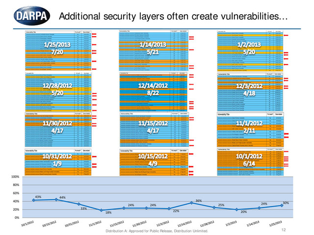 Additional security layers often create vulnerabilities…
12
Distribution A: Approved for Public Release, Distribution Unlimited.
43% 44%
33%
18%
24% 24%
22%
36%
25%
20%
24% 30%
0%
20%
40%
60%
80%
100%

