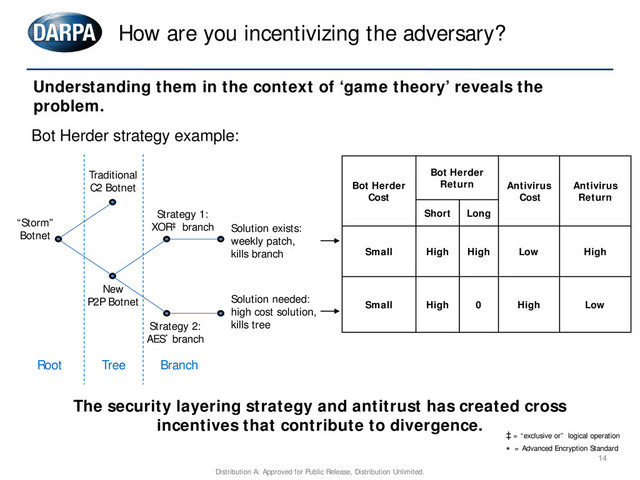 Understanding them in the context of ‘game theory’ reveals the
problem.
Bot Herder
Cost
Bot Herder
Return Antivirus
Cost
Antivirus
Return
Short Long
Small High High Low High
Small High 0 High Low
Traditional
C2 Botnet
New
P2P Botnet
Strategy 2:
AES* branch
Solution exists:
weekly patch,
kills branch
Solution needed:
high cost solution,
kills tree
“Storm”
Botnet
Strategy 1:
XOR‡ branch
Bot Herder strategy example:
The security layering strategy and antitrust has created cross
incentives that contribute to divergence.
‡ = “exclusive or” logical operation
* = Advanced Encryption Standard
Root Tree Branch
How are you incentivizing the adversary?
14
Distribution A: Approved for Public Release, Distribution Unlimited.
