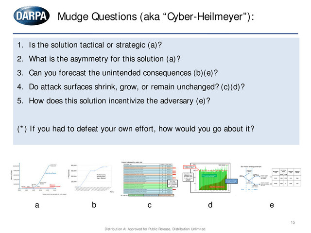 Mudge Questions (aka “Cyber-Heilmeyer”):
15
1. Is the solution tactical or strategic (a)?
2. What is the asymmetry for this solution (a)?
3. Can you forecast the unintended consequences (b)(e)?
4. Do attack surfaces shrink, grow, or remain unchanged? (c)(d)?
5. How does this solution incentivize the adversary (e)?
(*) If you had to defeat your own effort, how would you go about it?
a b c d e
Distribution A: Approved for Public Release, Distribution Unlimited.
