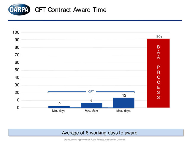CFT Contract Award Time
Average of 6 working days to award
100
90
80
70
60
50
40
30
20
10
0
Min. days Avg. days Max. days
B
A
A
P
R
O
C
E
S
S
CFT
2
6
12
90+
Distribution A: Approved for Public Release, Distribution Unlimited.

