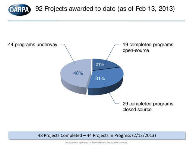 23
48 Projects Completed – 44 Projects in Progress (2/13/2013)
44 programs underway 19 completed programs
open-source
29 completed programs
closed source
92 Projects awarded to date (as of Feb 13, 2013)
48%
21%
31%
Distribution A: Approved for Public Release, Distribution Unlimited.
