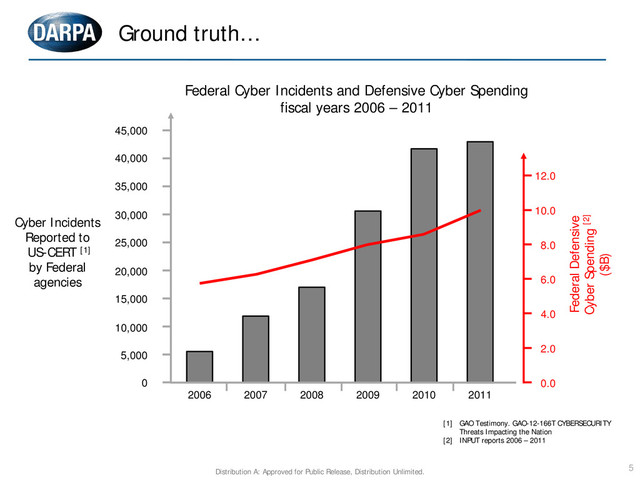 2011
Ground truth…
Federal Cyber Incidents and Defensive Cyber Spending
fiscal years 2006 – 2011
[1] GAO Testimony. GAO-12-166T CYBERSECURITY
Threats Impacting the Nation
[2] INPUT reports 2006 – 2011
Federal Defensive
Cyber Spending [2]
($B)
0
5,000
10,000
15,000
20,000
25,000
30,000
35,000
40,000
45,000
Cyber Incidents
Reported to
US-CERT [1]
by Federal
agencies
2006 2007 2008 2009 2010
0.0
2.0
4.0
6.0
8.0
10.0
12.0
5
Distribution A: Approved for Public Release, Distribution Unlimited.
