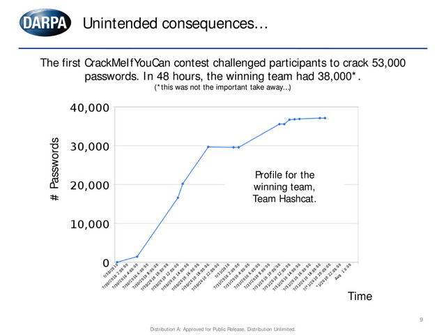 The first CrackMeIfYouCan contest challenged participants to crack 53,000
passwords. In 48 hours, the winning team had 38,000*.
(*this was not the important take away…)
Profile for the
winning team,
Team Hashcat.
Time
# Passwords
Unintended consequences…
9
Distribution A: Approved for Public Release, Distribution Unlimited.
