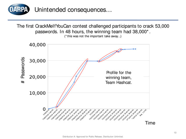 Profile for the
winning team,
Team Hashcat.
Time
# Passwords
Unintended consequences…
10
Distribution A: Approved for Public Release, Distribution Unlimited.
The first CrackMeIfYouCan contest challenged participants to crack 53,000
passwords. In 48 hours, the winning team had 38,000*.
(*this was not the important take away…)
