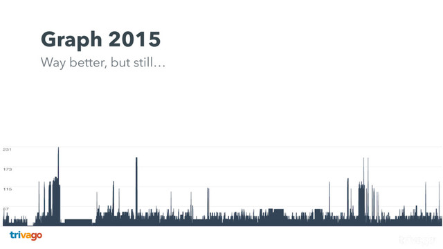 Graph 2015  
Way better, but still…
