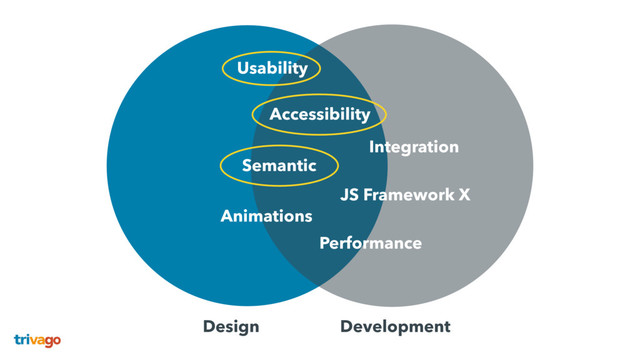 Design Development
Accessibility
Animations
Integration
Semantic
Usability
Performance
JS Framework X
