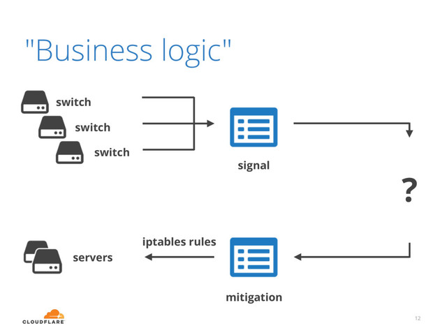 "Business logic"
12
iptables rules
mitigation
signal
servers
switch
switch
switch
?
