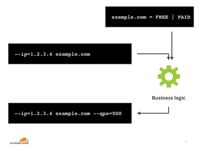 15
--ip=1.2.3.4 example.com --qps=500
example.com = FREE | PAID
Business logic
--ip=1.2.3.4 example.com
