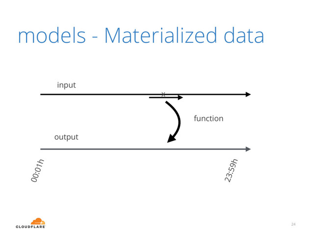 models - Materialized data
24
input
output
function
00:01h
23:59h
x
