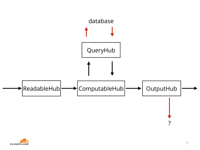 36
OutputHub
ComputableHub
ReadableHub
QueryHub
?
database
