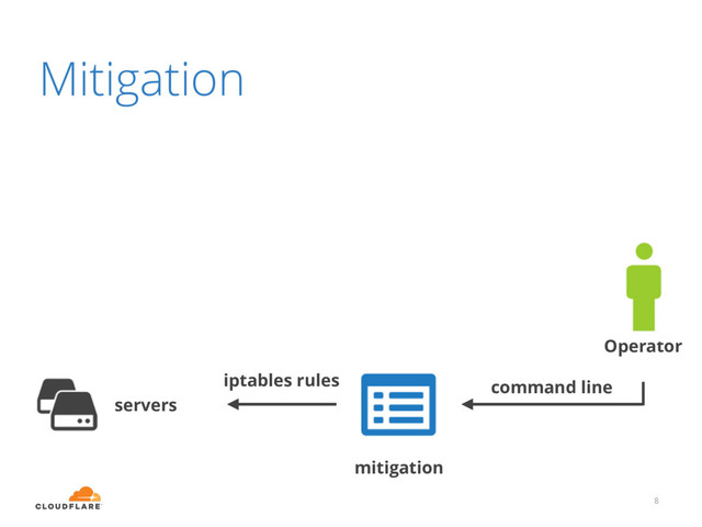 8
iptables rules
mitigation
servers
command line
Operator
Mitigation
