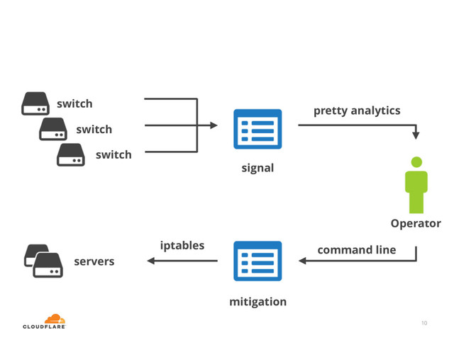 10
pretty analytics
command line
iptables
mitigation
signal
Operator
servers
switch
switch
switch
