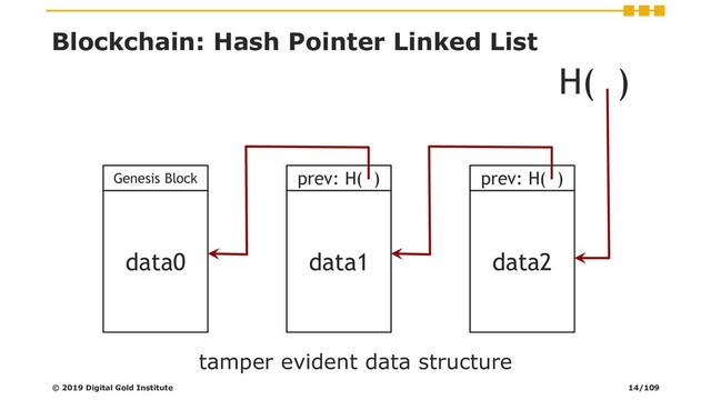 Blockchain: Hash Pointer Linked List
data2
prev: H( )
data1
prev: H( )
data0
Genesis Block
H( )
tamper evident data structure
© 2019 Digital Gold Institute 14/109
