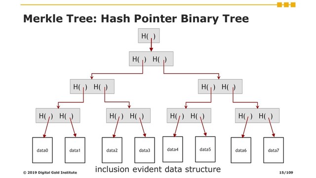 Merkle Tree: Hash Pointer Binary Tree
H( )
H( ) H( )
H( ) H( ) H( ) H( )
H( ) H( ) H( ) H( ) H( ) H( ) H( ) H( )
data0 data1 data2 data3 data4 data5 data6 data7
© 2019 Digital Gold Institute
inclusion evident data structure
15/109
