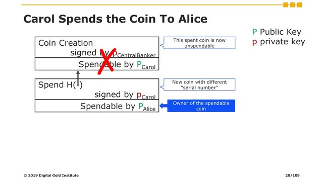 Carol Spends the Coin To Alice
Coin Creation
signed by p
CentralBanker
Spendable by P
Carol
Spend H( )
signed by p
Carol
Spendable by P
Alice
© 2019 Digital Gold Institute
New coin with different
“serial number”
✗
P Public Key
p private key
This spent coin is now
unspendable
Owner of the spendable
coin
20/109
