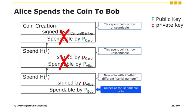 Alice Spends the Coin To Bob
Spend H( )
signed by p
Alice
Spendable by P
Bob
© 2019 Digital Gold Institute
P Public Key
p private key
This spent coin is now
unspendable
This spent coin is now
unspendable
New coin with another
different “serial number”
Owner of the spendable
coin
Spend H( )
signed by p
Carol
Spendable by P
Alice
Coin Creation
signed by p
CentralBanker
Spendable by P
Carol
✗
✗
21/109
