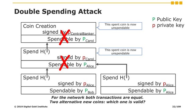 Double Spending Attack
For the network both transactions are equal.
Two alternative new coins: which one is valid?
Spend H( )
signed by p
Alice
Spendable by P
Alice
© 2019 Digital Gold Institute
P Public Key
p private key
This spent coin is now
unspendable
This spent coin is now
unspendable
Spend H( )
signed by p
Alice
Spendable by P
Bob
Spend H( )
signed by p
Carol
Spendable by P
Alice
Coin Creation
signed by p
CentralBanker
Spendable by P
Carol
✗
✗
22/109
