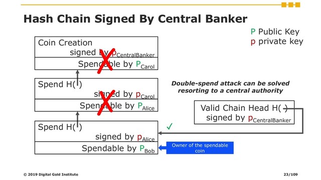 Hash Chain Signed By Central Banker
Valid Chain Head H( )
signed by p
CentralBanker
© 2019 Digital Gold Institute
P Public Key
p private key
Coin Creation
signed by p
CentralBanker
Spendable by P
Carol
✗
Spend H( )
signed by p
Alice
Spendable by P
Bob
Spend H( )
signed by p
Carol
Spendable by P
Alice
Owner of the spendable
coin
Double-spend attack can be solved
resorting to a central authority
✗
✓
23/109
