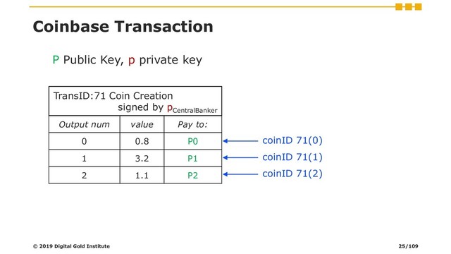Coinbase Transaction
TransID:71 Coin Creation
signed by p
CentralBanker
Output num value Pay to:
0 0.8 P0
1 3.2 P1
2 1.1 P2
coinID 71(0)
coinID 71(1)
coinID 71(2)
© 2019 Digital Gold Institute
P Public Key, p private key
25/109
