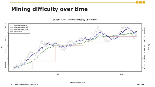 Mining difficulty over time
bitcoinwisdom.com
© 2019 Digital Gold Institute 44/109
