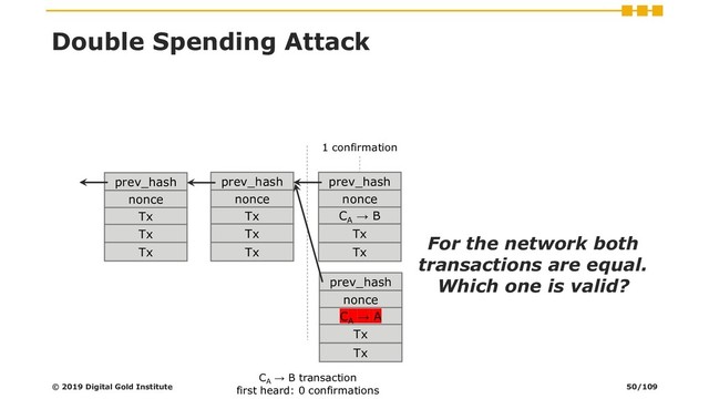 Double Spending Attack
For the network both
transactions are equal.
Which one is valid?
© 2019 Digital Gold Institute
CA
→ B transaction
first heard: 0 confirmations
prev_hash
nonce
CA
→ A
Tx
Tx
prev_hash
nonce
Tx
Tx
Tx
prev_hash
nonce
Tx
Tx
Tx
prev_hash
nonce
CA
→ B
Tx
Tx
1 confirmation
50/109
