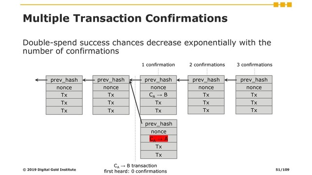Multiple Transaction Confirmations
Double-spend success chances decrease exponentially with the
number of confirmations
© 2019 Digital Gold Institute
prev_hash
nonce
Tx
Tx
Tx
prev_hash
nonce
Tx
Tx
Tx
CA
→ B transaction
first heard: 0 confirmations
prev_hash
nonce
CA
→ B
Tx
Tx
1 confirmation
prev_hash
nonce
Tx
Tx
Tx
3 confirmations
prev_hash
nonce
Tx
Tx
Tx
2 confirmations
prev_hash
nonce
CA
→ A
Tx
Tx
51/109
