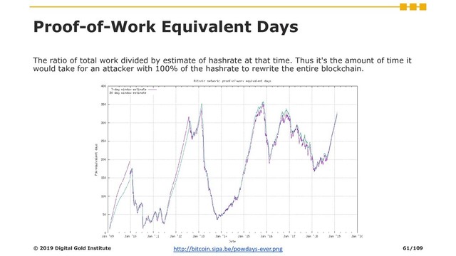 The ratio of total work divided by estimate of hashrate at that time. Thus it's the amount of time it
would take for an attacker with 100% of the hashrate to rewrite the entire blockchain.
Proof-of-Work Equivalent Days
© 2019 Digital Gold Institute http://bitcoin.sipa.be/powdays-ever.png 61/109
