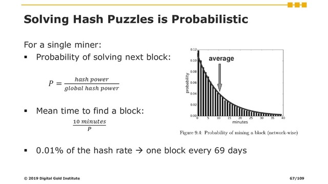 Solving Hash Puzzles is Probabilistic
For a single miner:
▪ Probability of solving next block:
 = ℎℎ 
 ℎℎ 
▪ Mean time to find a block:
10 

▪ 0.01% of the hash rate → one block every 69 days
© 2019 Digital Gold Institute 67/109
